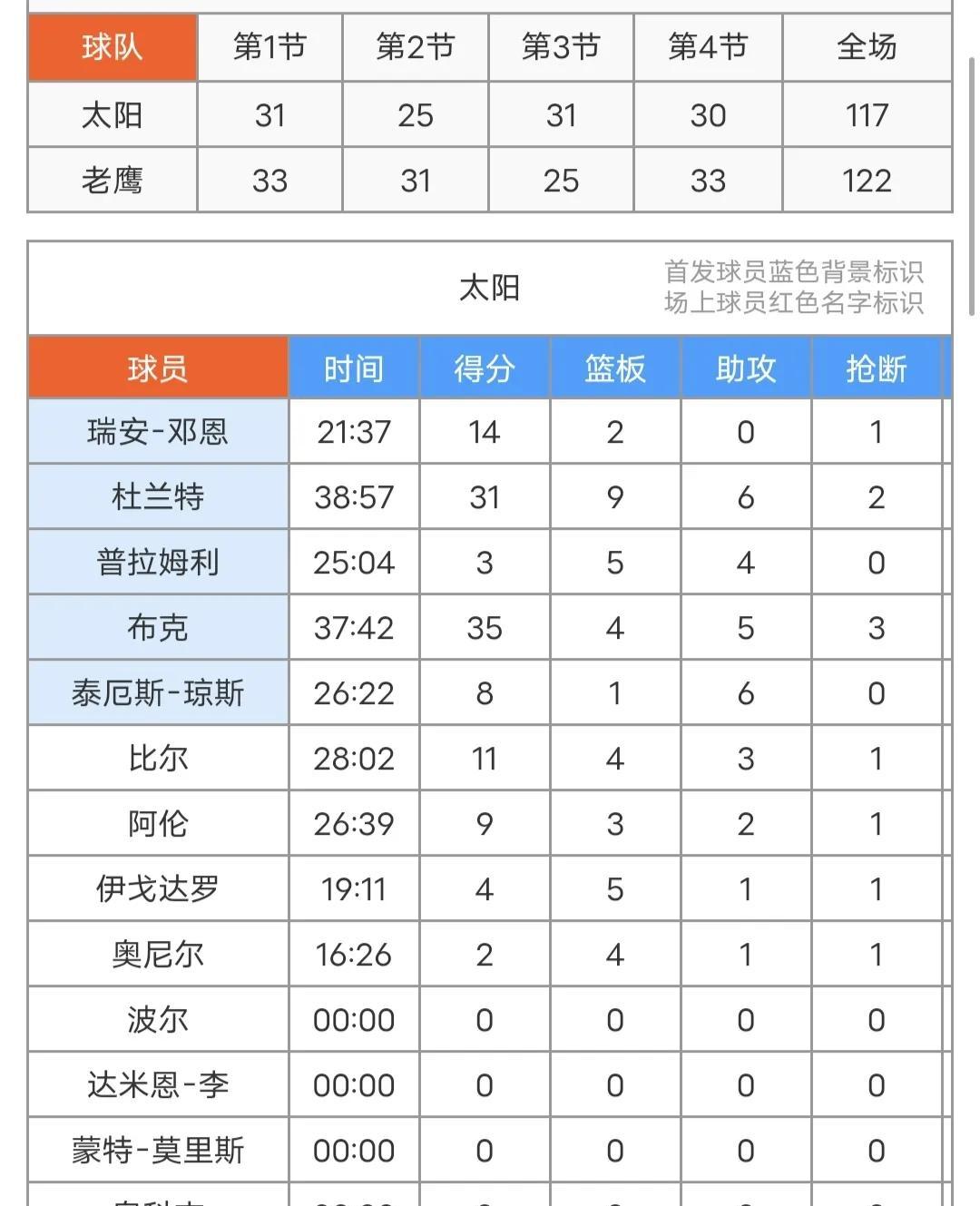 中欧体育官方网站关于加时末段菲尼克斯太阳调整名单以备全明星赛;刷新队史纪录环节打磨;管理层满意;控场能力受关注的信息