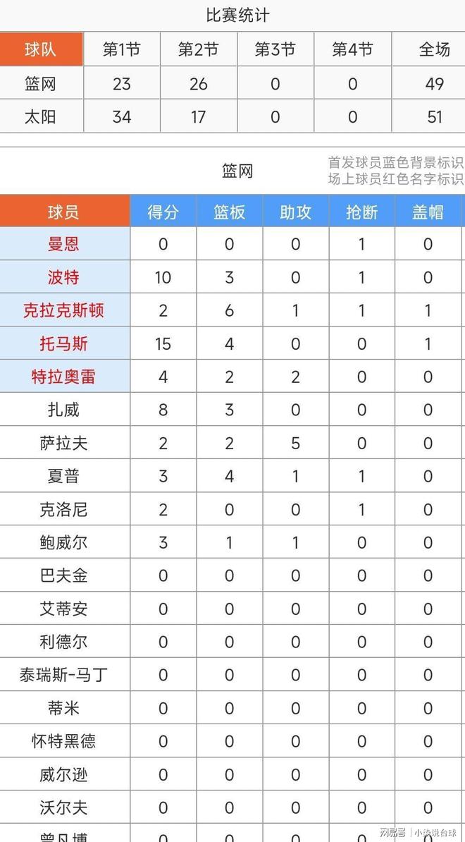 中欧体育官方网站关于加时末段菲尼克斯太阳调整名单以备全明星赛;刷新队史纪录环节打磨;管理层满意;控场能力受关注的信息
