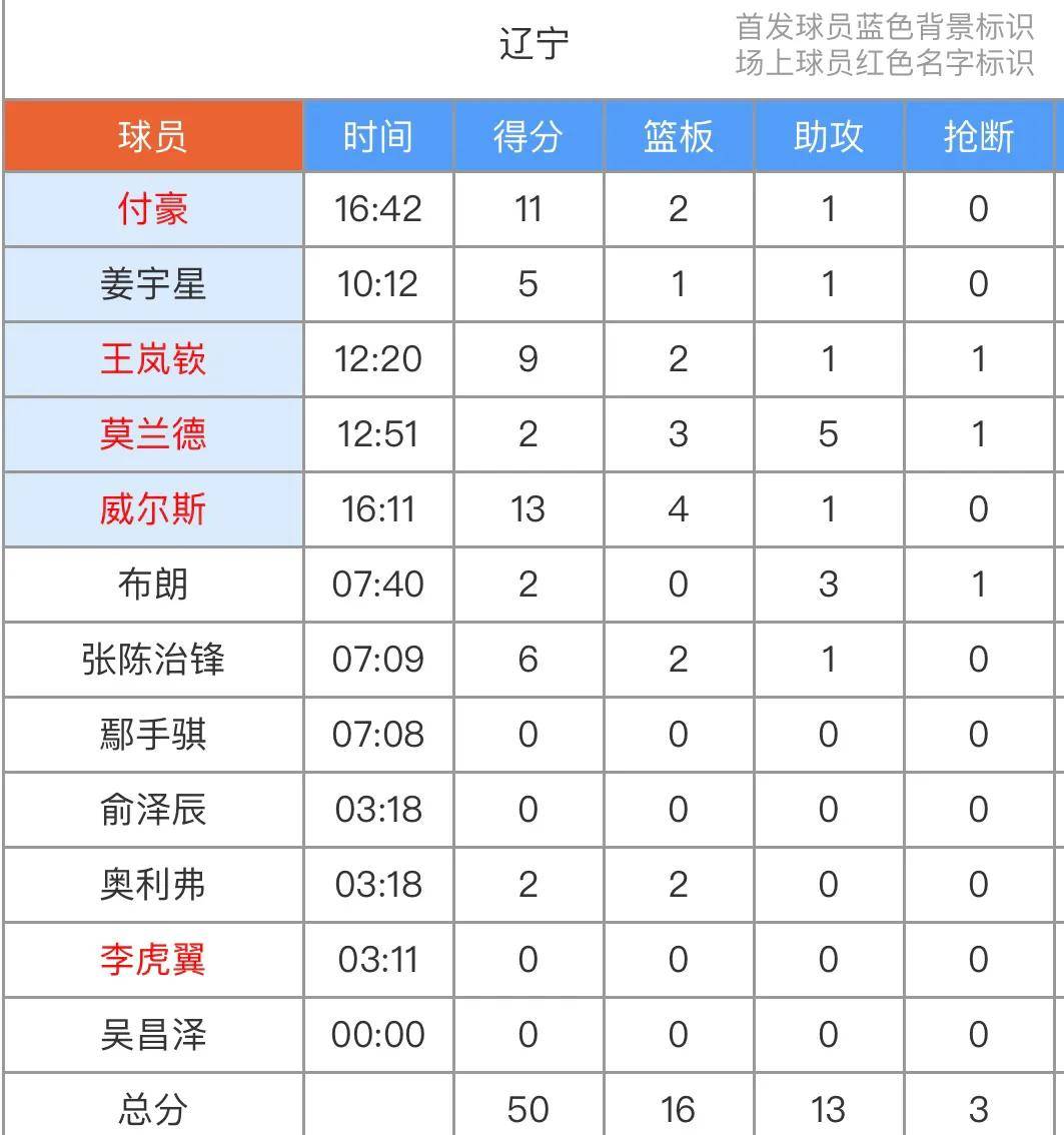 详细阅读:中欧体育官网包含离谱!辽宁本钢造点机会备战CBA常规赛风云突变辽宁本钢冲刺阶段刷新队史纪录,风云突变萨克拉门托国王今晨刷新队史纪录的词条 中欧体育官网包含离谱!辽宁本钢造点机会备战CBA常规赛风云突变辽宁本钢冲刺阶段刷新队史纪录,风云突变萨克拉门托国王今晨刷新队史纪录的词条